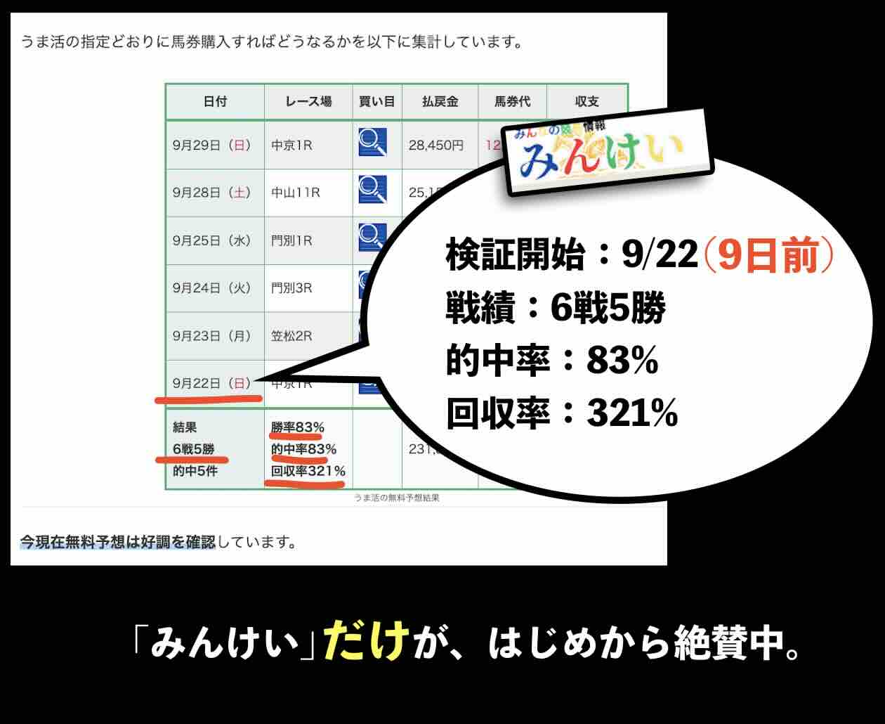 「みんけい」だけがうま活を優良評価